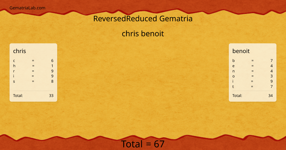 chris benoit in reversedReduced Gematria